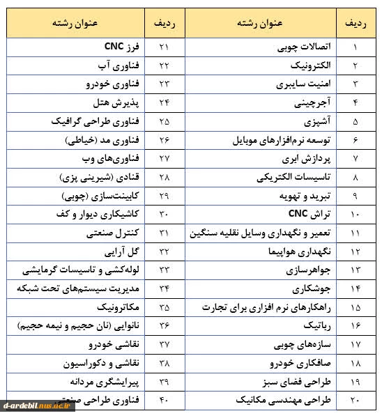 بیست و دومین دوره مسابقات ملی مهارت 2