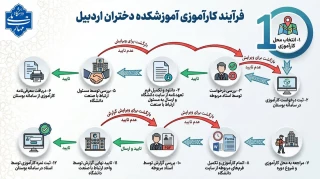 اینفوگرافی مربوط به فرآیند کارآموزی آموزشکده دختران اردبیل
