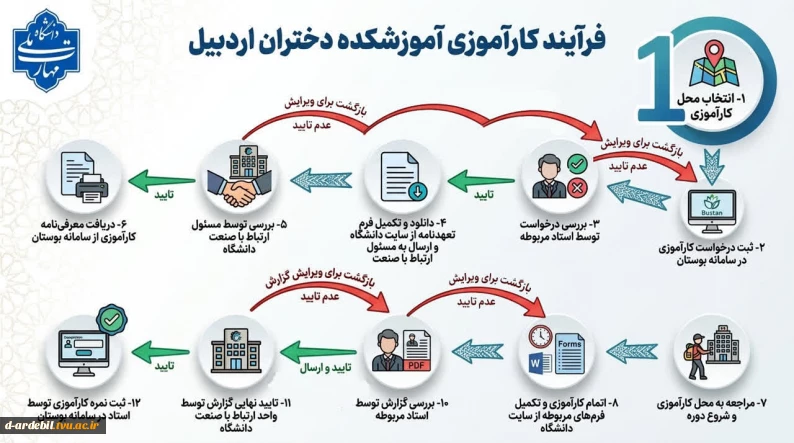 اینفوگرافی مربوط به فرآیند کارآموزی آموزشکده دختران اردبیل