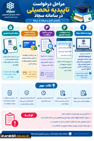 دانشجویان گرامی مراحل صدور تأییدیه تحصیلی بصورت اینفوگرافی فوق بوده و از طریق سامانه سجاد انجام می پذیرد