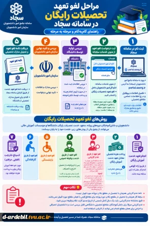 قابل توجه دانشجویان « روزانه » کاردانی و کارشناسی
جهت انجام فرایند لغو تعهد تحصیلات رایگان، طبق مراحل اینفوگرافی در (سامانه سجاد) لغو تعهد خود را انجام دهید.