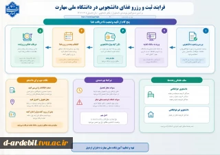 فرآیند ثبت و رزو غذای دانشجوییدر دانشگاه ملی مهارت
