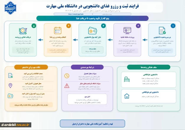 فرآیند ثبت و رزو غذای دانشجوییدر دانشگاه ملی مهارت