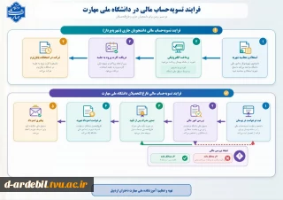 فرآیند تسویه حساب مالی در دانشگاه ملی مهارت