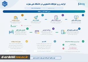 فرآیند رزرو خوابگاه دانشجویی در دانشگاه ملی مهارت 2