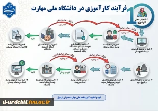 فرآیند رزرو خوابگاه دانشجویی در دانشگاه ملی مهارت 6