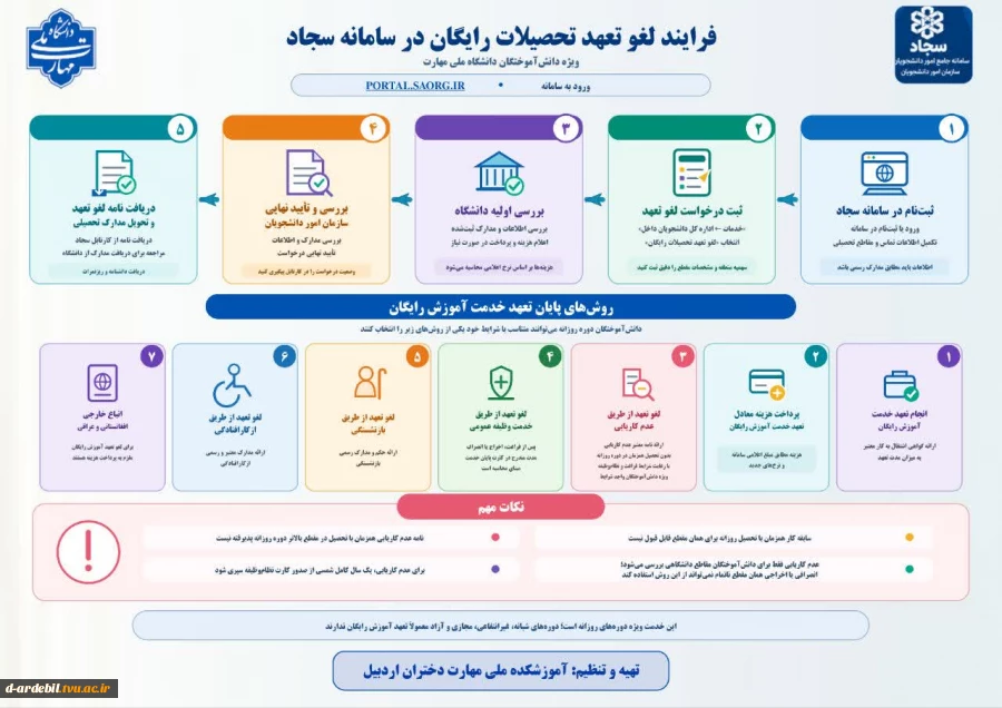 فرآیند رزرو خوابگاه دانشجویی در دانشگاه ملی مهارت 7