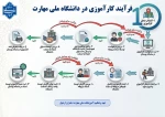 فرآیند انتخاب واحد در دانشگاه ملی مهارت 2