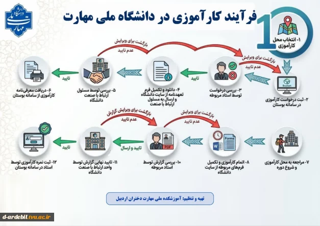 فرآیند کارآموزی در دانشگاه ملی مهارت
