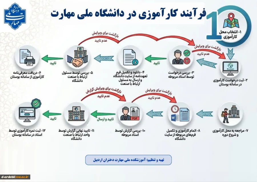 فرآیند کارآموزی در دانشگاه ملی مهارت 2