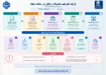 فرایند لغو تعهد تحصیلات رایگان در سامانه سجاد 2