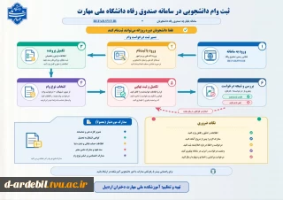 ثبت وام دانشجویی در سامانه صندوق رفاه دانشگاه ملی مهارت