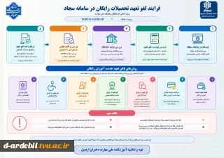 فرآیند لغو تعهد تحصیلات رایگان در سامانه سجاد