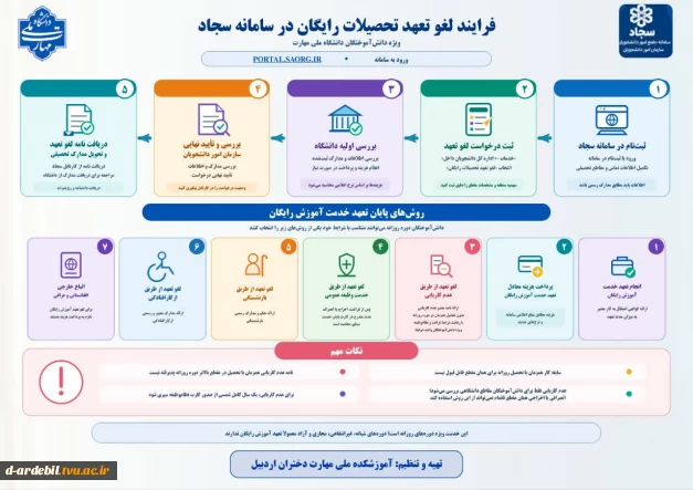 فرآیند لغو تعهد تحصیلات رایگان در سامانه سجاد