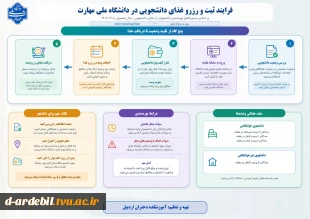 ثبت وام دانشجویی، رزو غذا،درخواست مهمان، فرآیند انتخاب واحد،فرآیند ثبت درخواست تاییدیه تحصیلی، تسویه حساب مالی، رزو خوابگاه، کارآموزی در دانشگاه، لغو تعهد تحصیلات رایگان، راهنمای جامع مقررات آموزشب، و ....  دردانشگاه ملی مهارت 2