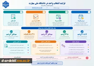 ثبت وام دانشجویی، رزو غذا،درخواست مهمان، فرآیند انتخاب واحد،فرآیند ثبت درخواست تاییدیه تحصیلی، تسویه حساب مالی، رزو خوابگاه، کارآموزی در دانشگاه، لغو تعهد تحصیلات رایگان، راهنمای جامع مقررات آموزشب، و ....  دردانشگاه ملی مهارت 3