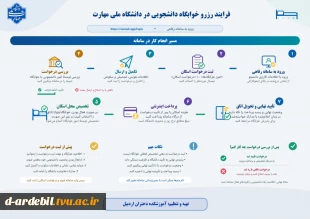 ثبت وام دانشجویی، رزو غذا،درخواست مهمان، فرآیند انتخاب واحد،فرآیند ثبت درخواست تاییدیه تحصیلی، تسویه حساب مالی، رزو خوابگاه، کارآموزی در دانشگاه، لغو تعهد تحصیلات رایگان، راهنمای جامع مقررات آموزشب، و ....  دردانشگاه ملی مهارت 5