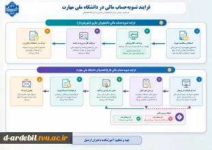 ثبت وام دانشجویی، رزو غذا،درخواست مهمان، فرآیند انتخاب واحد،فرآیند ثبت درخواست تاییدیه تحصیلی، تسویه حساب مالی، رزو خوابگاه، کارآموزی در دانشگاه، لغو تعهد تحصیلات رایگان، راهنمای جامع مقررات آموزشب، و ....  دردانشگاه ملی مهارت 6