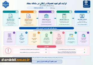ثبت وام دانشجویی، رزو غذا،درخواست مهمان، فرآیند انتخاب واحد،فرآیند ثبت درخواست تاییدیه تحصیلی، تسویه حساب مالی، رزو خوابگاه، کارآموزی در دانشگاه، لغو تعهد تحصیلات رایگان، راهنمای جامع مقررات آموزشب، و ....  دردانشگاه ملی مهارت 7