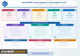 ثبت وام دانشجویی، رزو غذا،درخواست مهمان، فرآیند انتخاب واحد،فرآیند ثبت درخواست تاییدیه تحصیلی، تسویه حساب مالی، رزو خوابگاه، کارآموزی در دانشگاه، لغو تعهد تحصیلات رایگان، راهنمای جامع مقررات آموزشب، و ....  دردانشگاه ملی مهارت 8