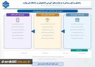 ثبت وام دانشجویی، رزو غذا،درخواست مهمان، فرآیند انتخاب واحد،فرآیند ثبت درخواست تاییدیه تحصیلی، تسویه حساب مالی، رزو خوابگاه، کارآموزی در دانشگاه، لغو تعهد تحصیلات رایگان، راهنمای جامع مقررات آموزشب، و ....  دردانشگاه ملی مهارت 9