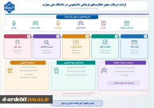 ثبت وام دانشجویی، رزو غذا،درخواست مهمان، فرآیند انتخاب واحد،فرآیند ثبت درخواست تاییدیه تحصیلی، تسویه حساب مالی، رزو خوابگاه، کارآموزی در دانشگاه، لغو تعهد تحصیلات رایگان، راهنمای جامع مقررات آموزشب، و ....  دردانشگاه ملی مهارت 12