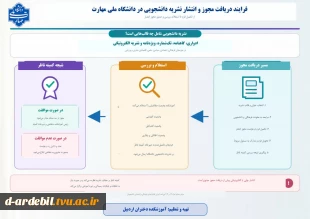 ثبت وام دانشجویی، رزو غذا،درخواست مهمان، فرآیند انتخاب واحد،فرآیند ثبت درخواست تاییدیه تحصیلی، تسویه حساب مالی، رزو خوابگاه، کارآموزی در دانشگاه، لغو تعهد تحصیلات رایگان، راهنمای جامع مقررات آموزشب، و ....  دردانشگاه ملی مهارت 13