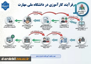 ثبت وام دانشجویی، رزو غذا،درخواست مهمان، فرآیند انتخاب واحد،فرآیند ثبت درخواست تاییدیه تحصیلی، تسویه حساب مالی، رزو خوابگاه، کارآموزی در دانشگاه، لغو تعهد تحصیلات رایگان، راهنمای جامع مقررات آموزشب، و ....  دردانشگاه ملی مهارت 14